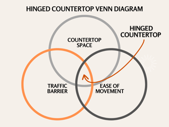 Hinged Countertop Venn Diagram