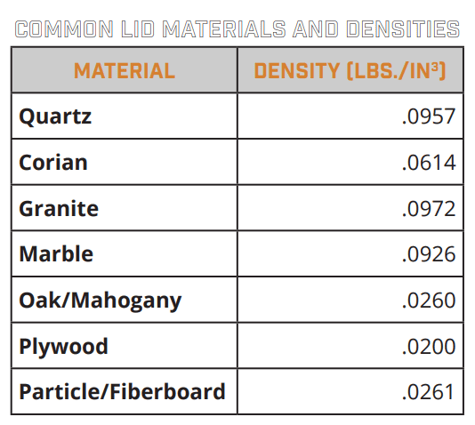 Common Lid Materials and Densities