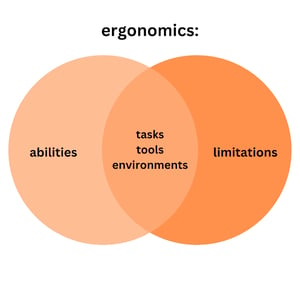 ergonomics venn